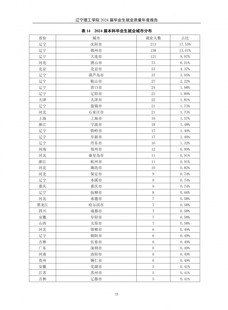 leyu乐鱼中国体育官网2024届毕业生就业质量年度报告（20250101)(1)_19.png