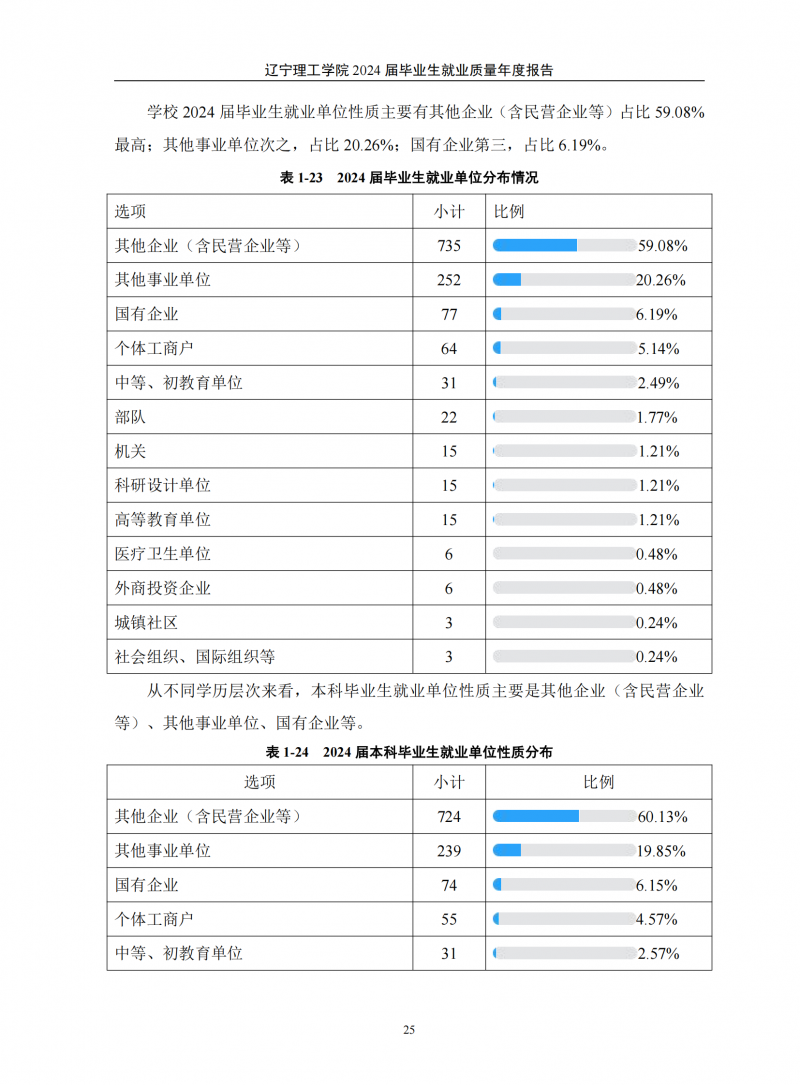 leyu乐鱼中国体育官网2024届毕业生就业质量年度报告（20250101)(1)_29.png