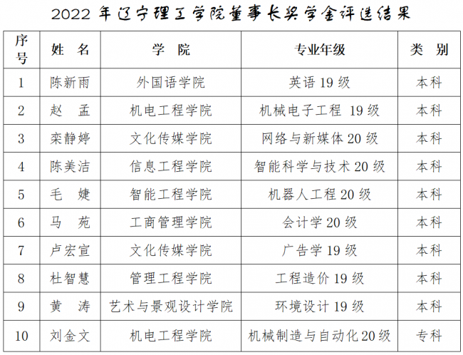2022年leyu乐鱼中国体育官网董事长奖学金评选结果公示